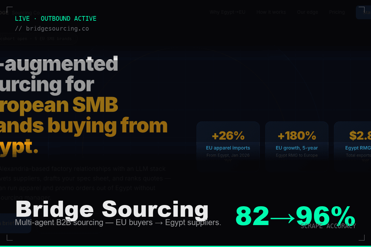 Bridge Sourcing — multi-agent B2B sourcing landing page with EU buyer growth stats, "82→96%" scrape accuracy metric.