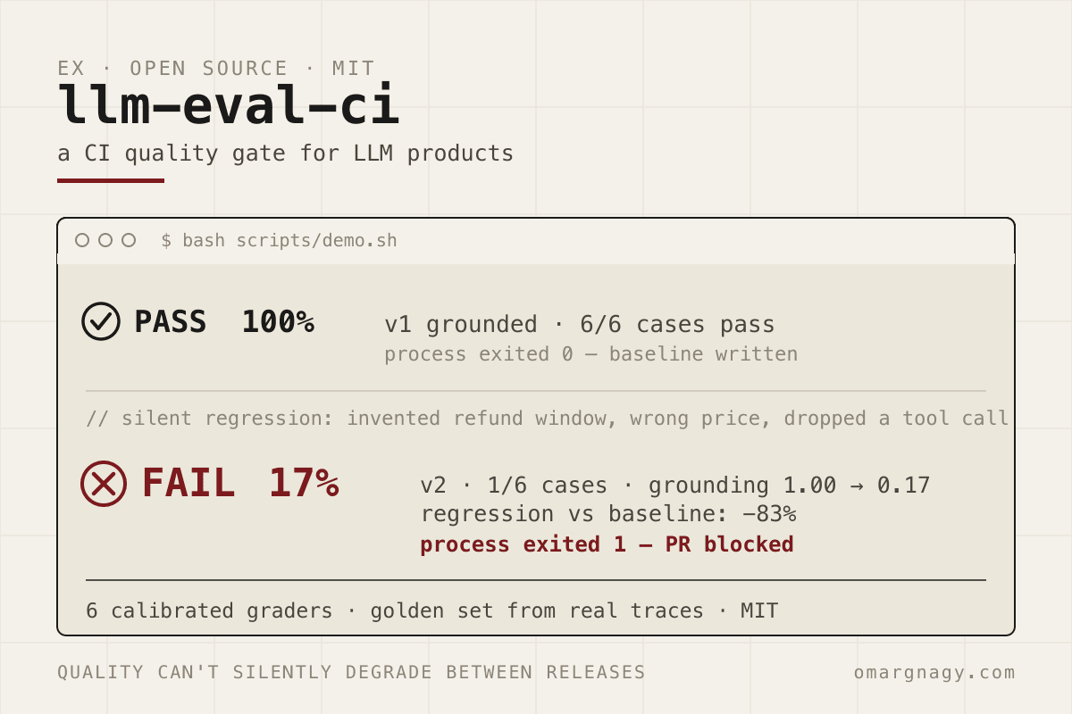 llm-eval-ci — a CI quality gate for LLM products, terminal-style tile showing PASS 100% flipping to FAIL 17% with exit 1.
